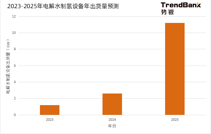 2025年電解水制氫設(shè)備出貨量將爆發(fā)，累計(jì)出貨量預(yù)計(jì)達(dá)到15GW