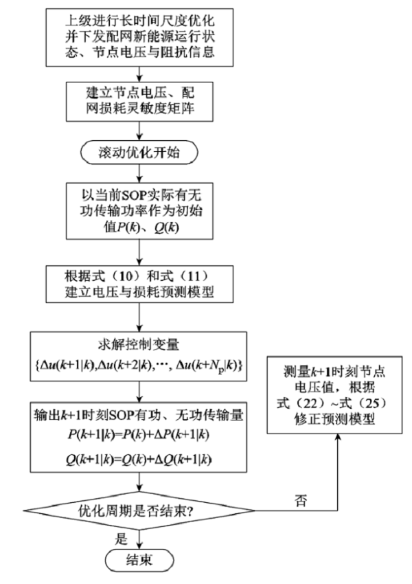 上海交大學(xué)者提出一種新的主動配電網(wǎng)電壓模型預(yù)測控制優(yōu)化方法
